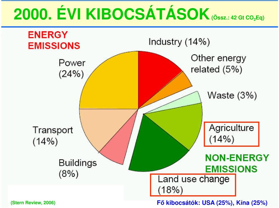 : 42 Gt CO 2 Eq) (Stern