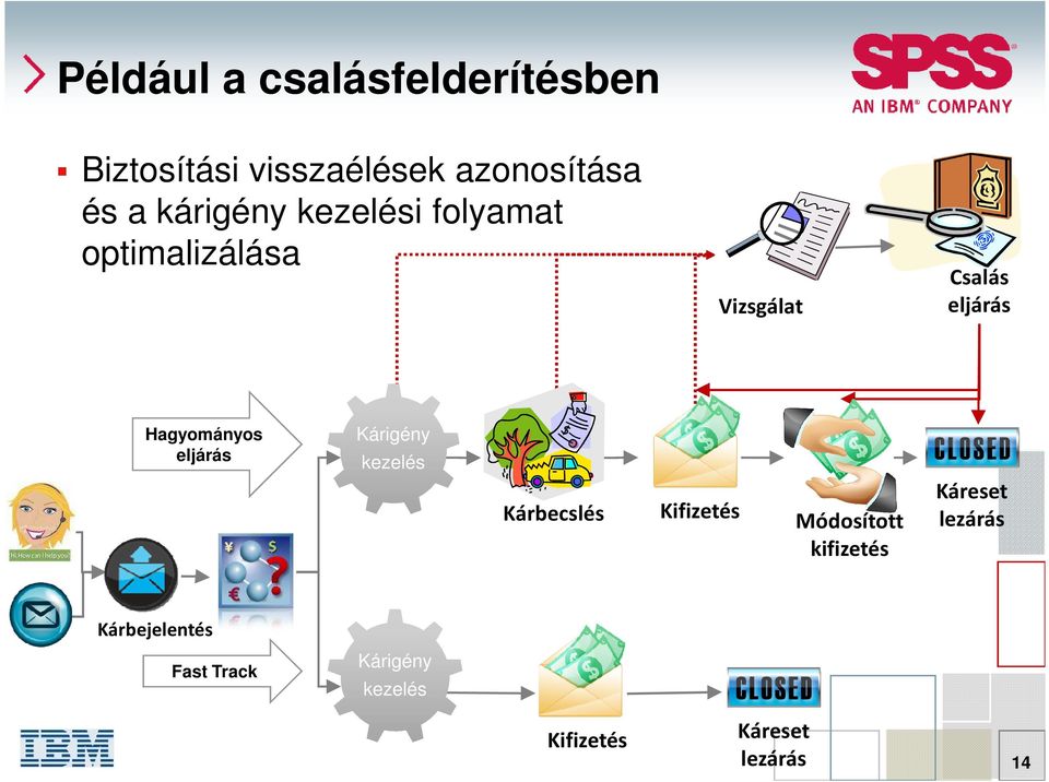 Hagyományos eljárás Kárigény kezelés Kárbecslés Kifizetés Módosított