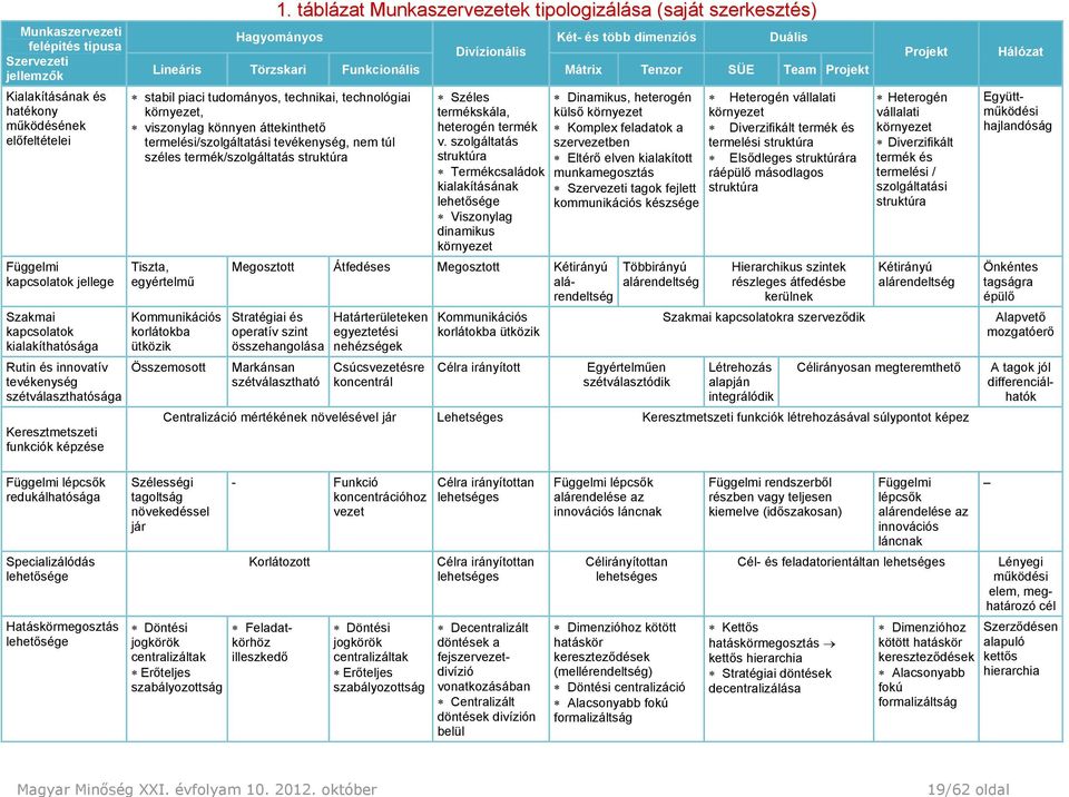 táblázat Munkaszervezetek tipologizálása (saját szerkesztés) Hagyományos Két- és több dimenziós Duális Divízionális Lineáris Törzskari Funkcionális Mátrix Tenzor SÜE Team Projekt stabil piaci