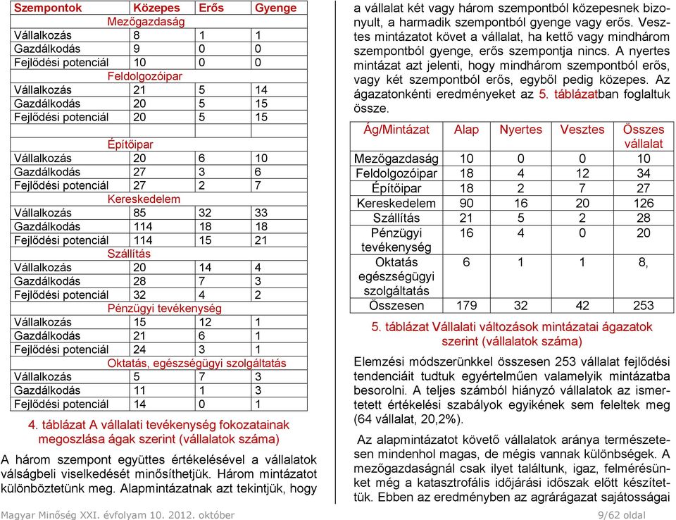 3 Fejlődési potenciál 32 4 2 Pénzügyi tevékenység Vállalkozás 15 12 1 Gazdálkodás 21 6 1 Fejlődési potenciál 24 3 1 Oktatás, egészségügyi szolgáltatás Vállalkozás 5 7 3 Gazdálkodás 11 1 3 Fejlődési