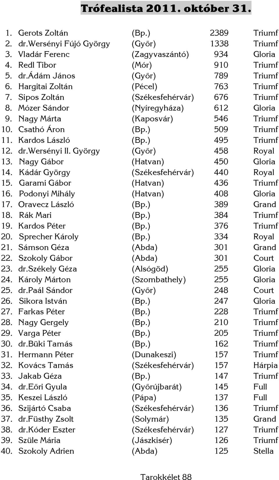 Kardos László (Bp.) 495 Triumf 12. dr.wersényi II. György (Győr) 458 Royal 13. Nagy Gábor (Hatvan) 450 Gloria 14. Kádár György (Székesfehérvár) 440 Royal 15. Garami Gábor (Hatvan) 436 Triumf 16.