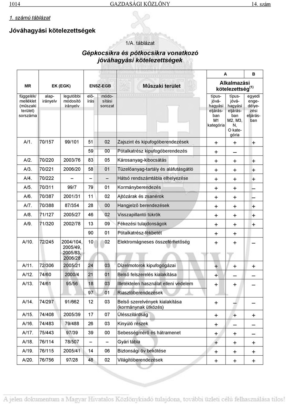 alapirányelv előírás módosítási sorozat Alkalmazási kötelezettség (1) típusjóváhagyási eljárásban M1 kategória típusjóváhagyási eljárásban M2, M3, N, O kategória egyedi engedélyezési eljárásban A/1.