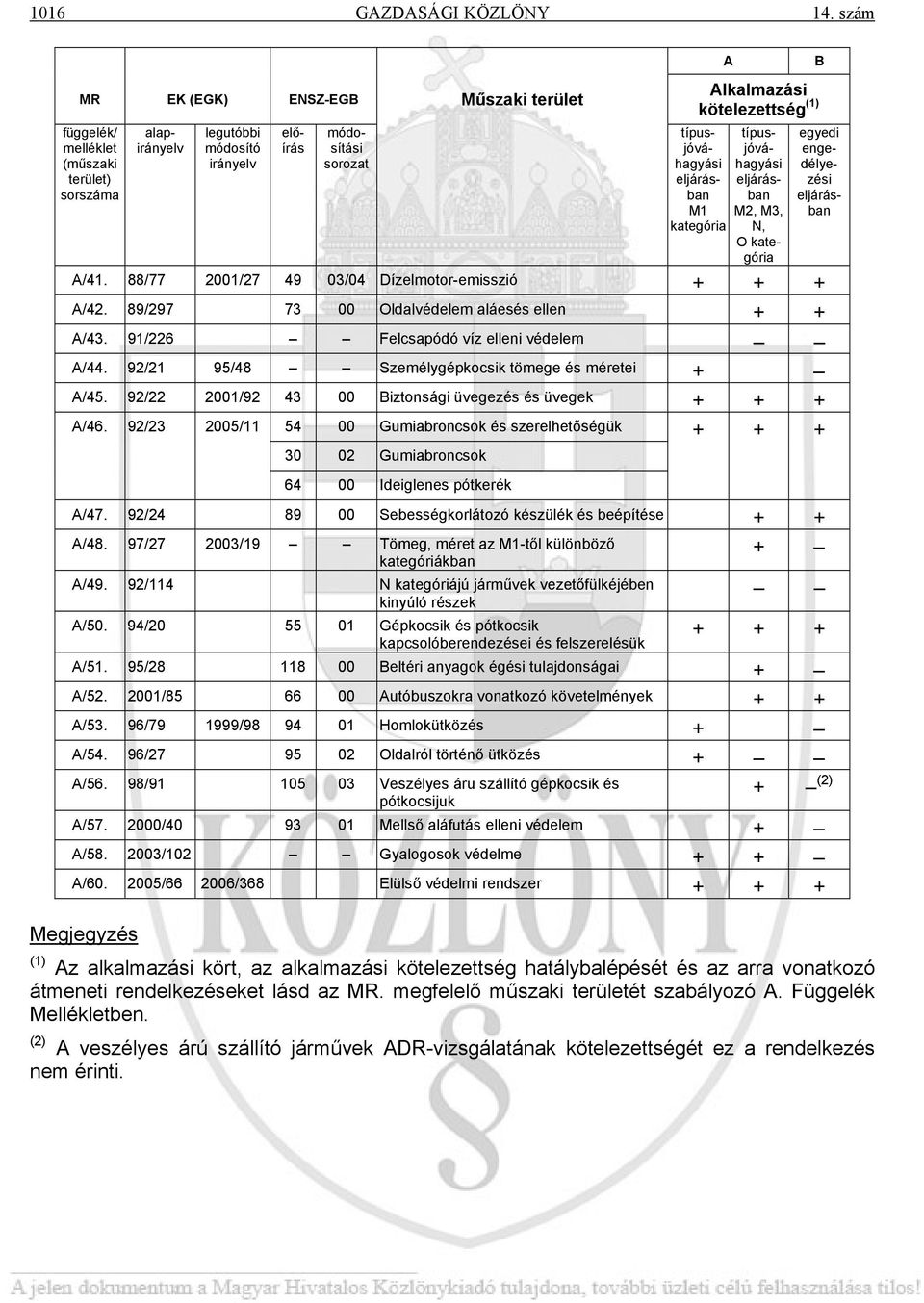 típusjóváhagyási eljárásban M1 kategória típusjóváhagyási eljárásban M2, M3, N, O kategória A/41. 88/77 2001/27 49 03/04 Dízelmotor-emisszió + + + A/42.