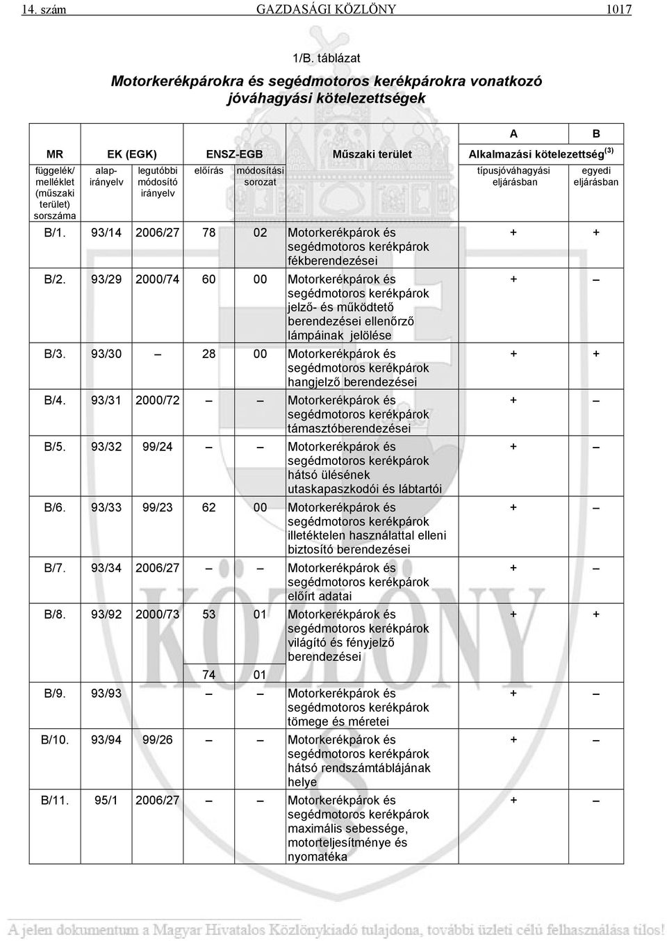 sorszáma alapirányelv legutóbbi módosító irányelv előírás módosítási sorozat B/1. 93/14 2006/27 78 02 Motorkerékpárok és segédmotoros kerékpárok fékberendezései B/2.