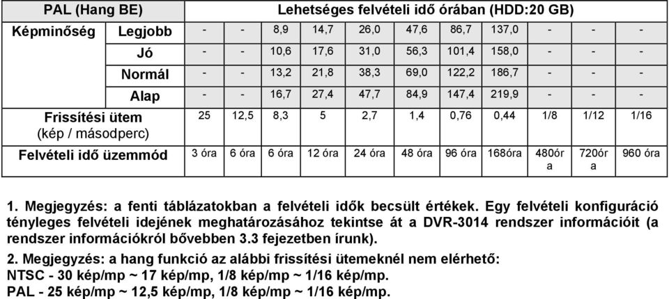 óra 96 óra 168óra 480ór a 720ór a 960 óra 1. Megjegyzés: a fenti táblázatokban a felvételi idők becsült értékek.