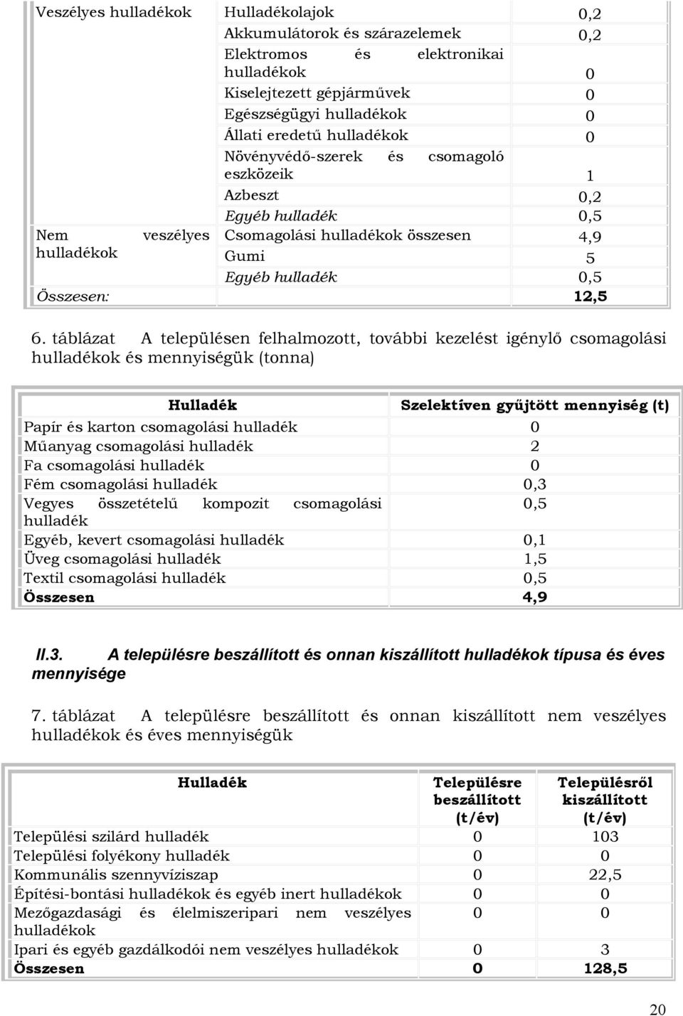 táblázat A településen felhalmozott, további kezelést igénylő csomagolási és mennyiségük (tonna) Papír és karton csomagolási hulladék Műanyag csomagolási hulladék Fa csomagolási hulladék Fém