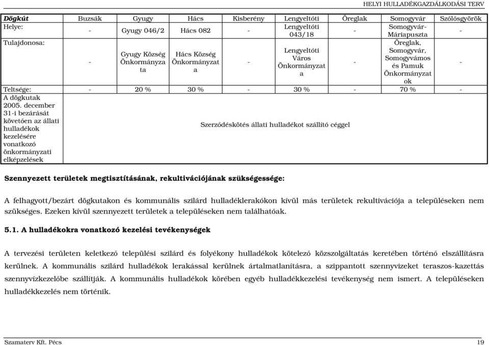 a a Önkormányzat ok Teltsége: 20 30 30 70 A dögkutak 2005.