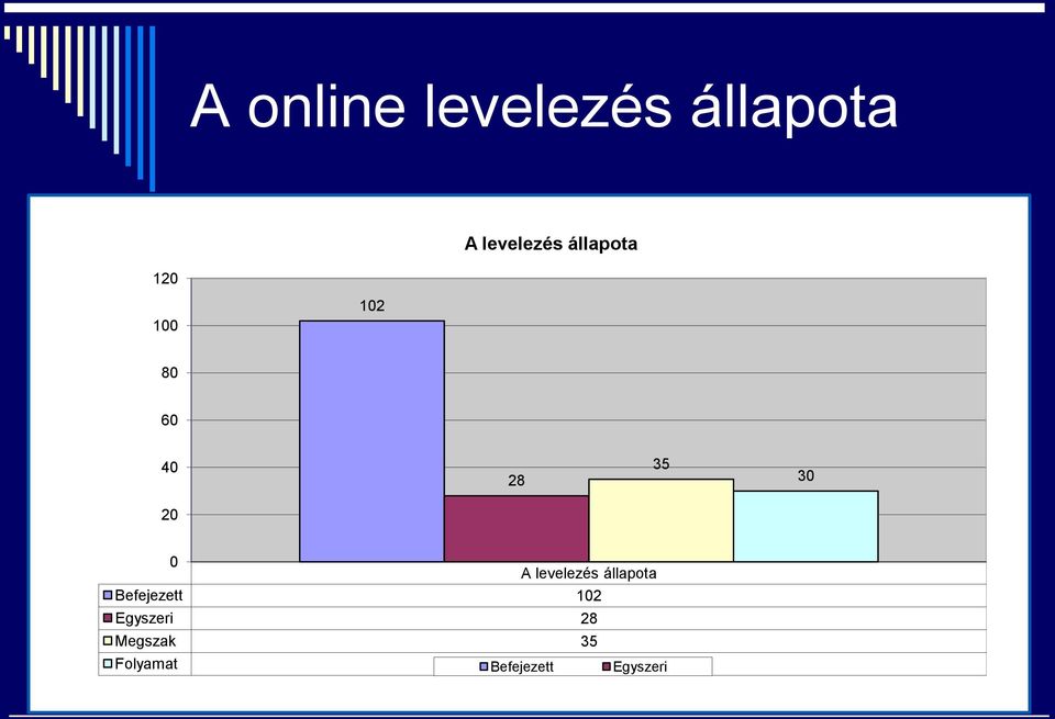 A levelezés állapota Befejezett 102