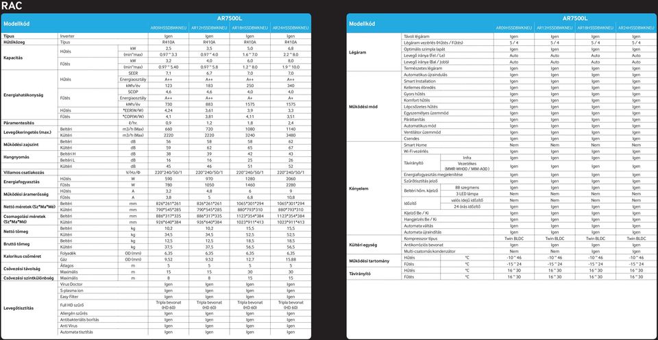 0 SEER 7,1 6,7 7,0 7,0 Hűtés Energiaosztály A++ A++ A++ A++ kwh/év 123 183 250 340 Energiahatékonyság SCOP 4,6 4,6 4,0 4,0 Fűtés Energiaosztály A++ A++ A+ A+ kwh/év 730 883 1575 1575 Hűtés *EER(W/W)