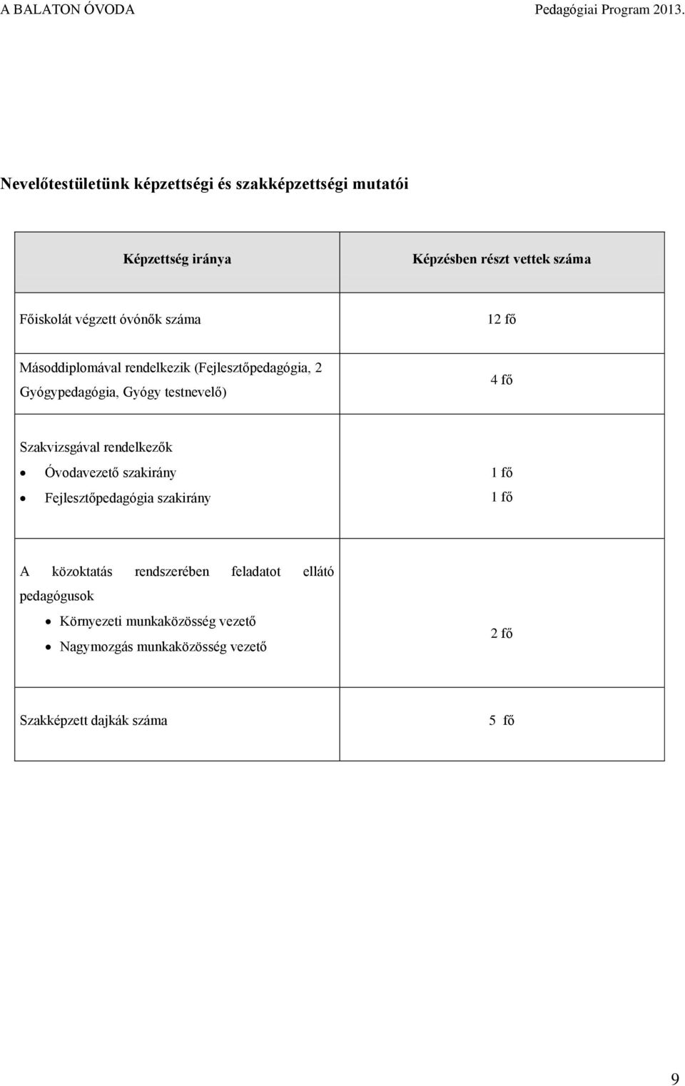 Szakvizsgával rendelkezők Óvodavezető szakirány Fejlesztőpedagógia szakirány 1 fő 1 fő A közoktatás rendszerében