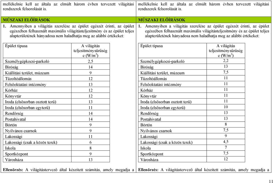 értékeket: Épület típusa A világítás teljesítménysűrűség e (W/m 2 ) Személygépkocsi-parkoló 2,5 Bíróság 14 Kiállítási terület, múzeum 9 Tűzoltóállomás 12 Felsőoktatási intézmény 13 Kórház 12 Könyvtár