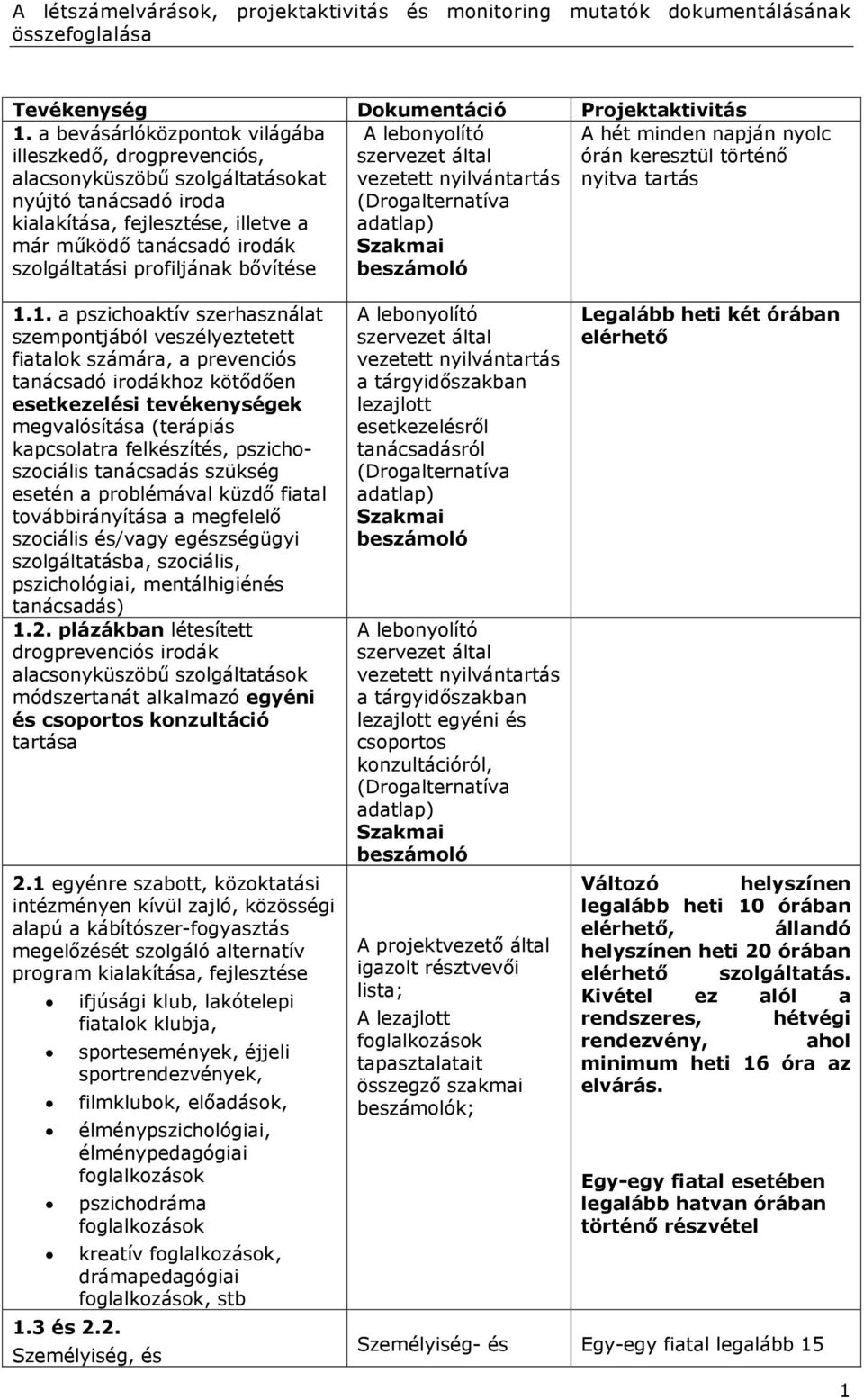 profiljának bővítése A lebonyolító szervezet által vezetett nyilvántartás (Drogalternatíva adatlap) Szakmai beszámoló A hét minden napján nyolc órán keresztül történő nyitva tartás 1.