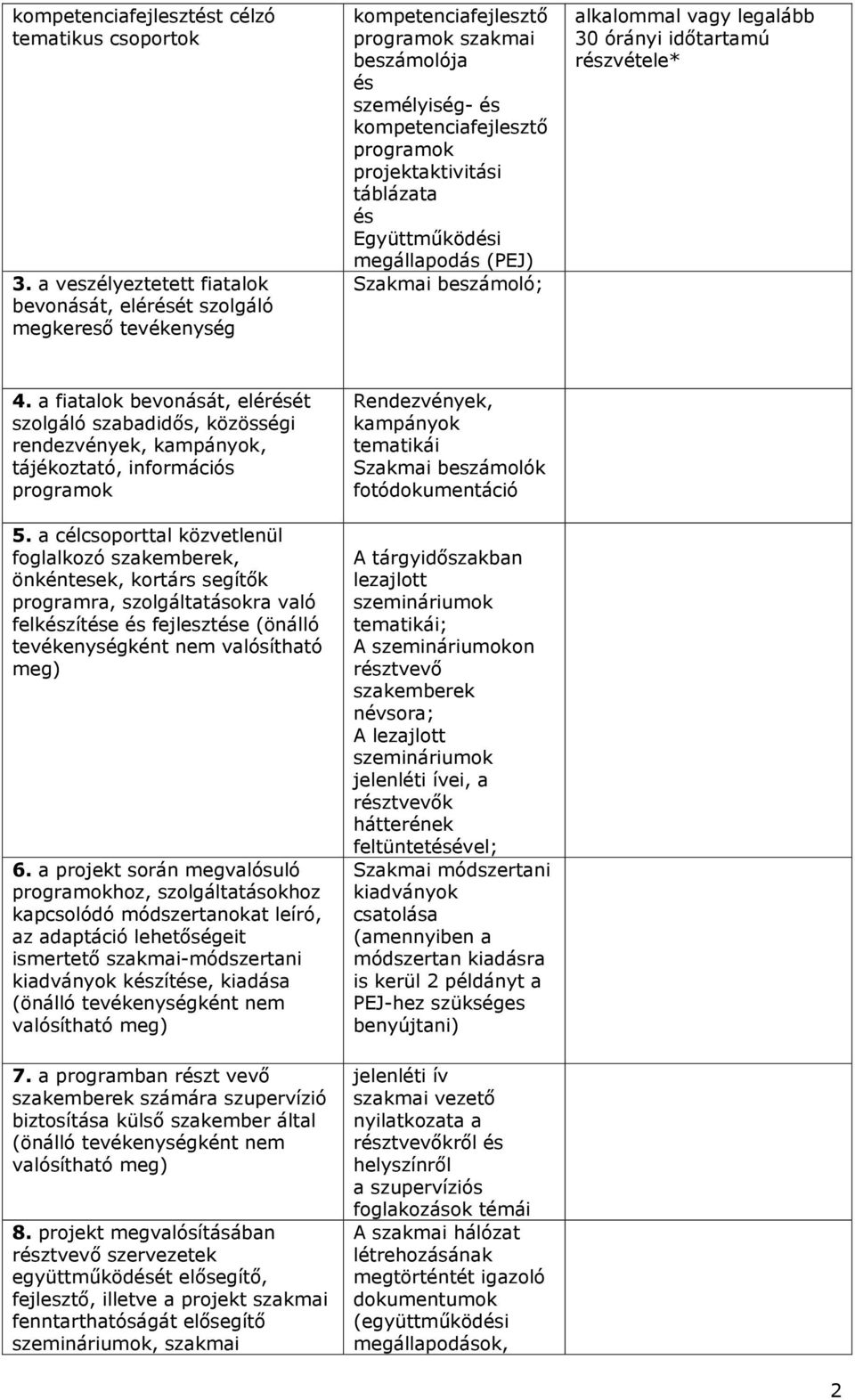 táblázata és Együttműködési megállapodás (PEJ) Szakmai beszámoló; alkalommal vagy legalább 30 órányi időtartamú részvétele* 4.