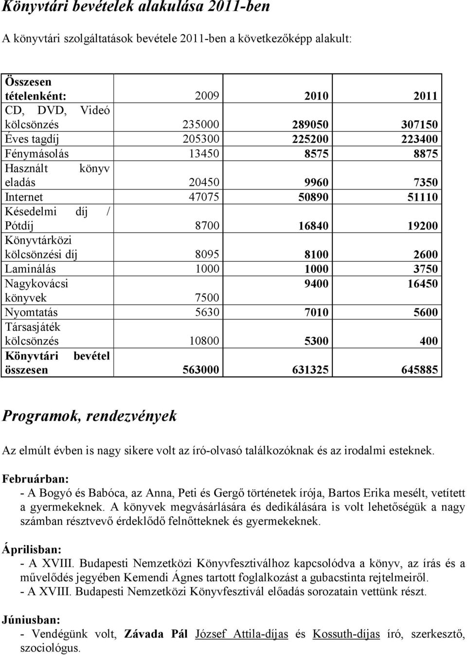 2600 Laminálás 1000 1000 3750 Nagykovácsi 9400 16450 könyvek 7500 Nyomtatás 5630 7010 5600 Társasjáték kölcsönzés 10800 5300 400 Könyvtári bevétel összesen 563000 631325 645885 Programok,