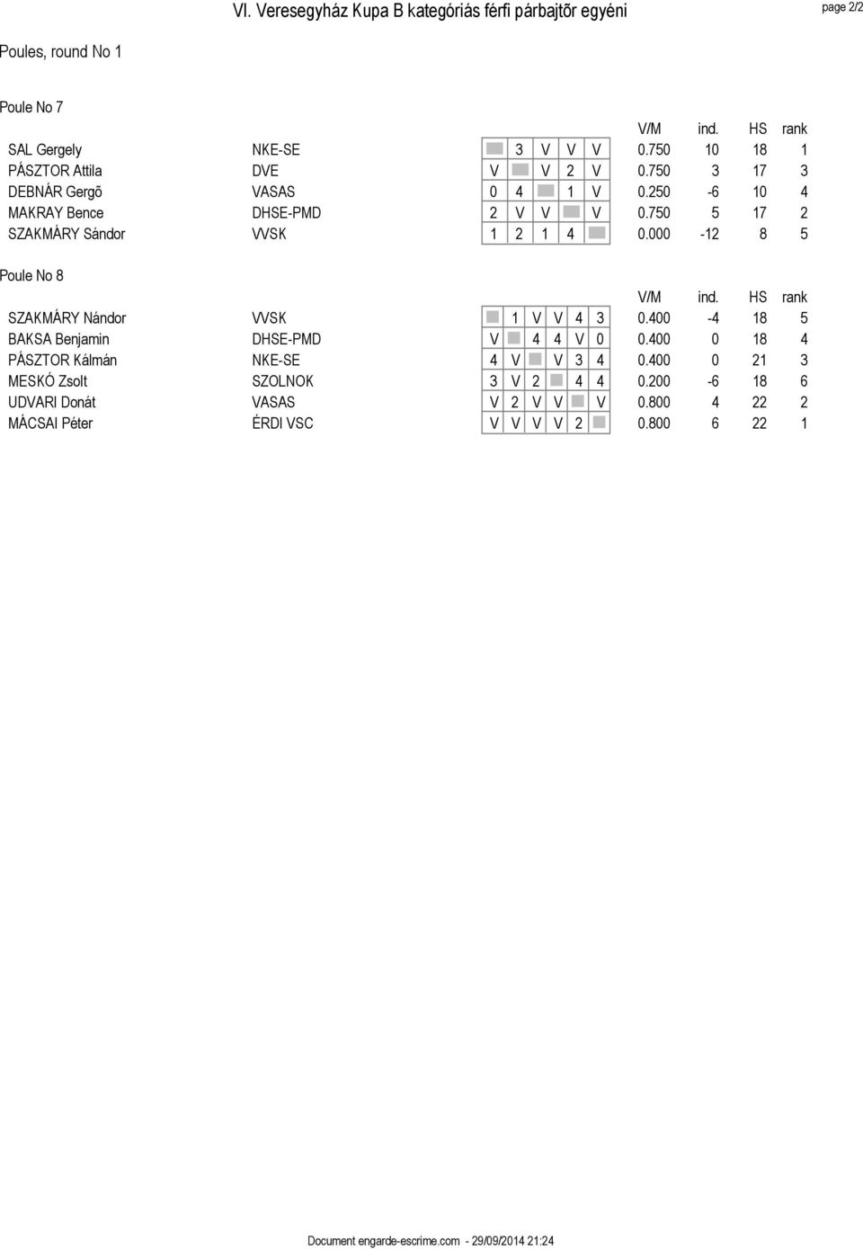 000-12 8 5 Poule No 8 SZAKMÁRY Nándor 1 V V 4 3 0.400-4 18 5 BAKSA Benjamin DHSE-PMD V 4 4 V 0 0.