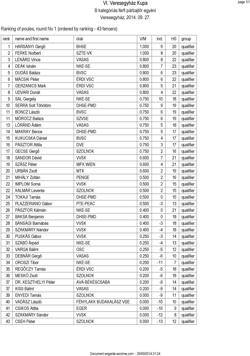 800 6 22 qualifier 7 GERZANICS Márk ÉRDI VSC 0.800 5 21 qualifier 8 UDVARI Donát VASAS 0.800 4 22 qualifier 9 SAL Gergely NKE-SE 0.750 10 18 qualifier 10 SERRA Solt Töhötöm DHSE-PMD 0.