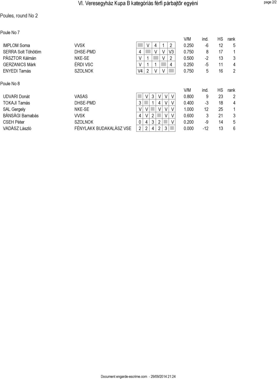 750 5 16 2 Poule No 8 UDVARI Donát VASAS V 3 V V V 0.800 9 23 2 TOKAJI Tamás DHSE-PMD 3 1 4 V V 0.400-3 18 4 SAL Gergely NKE-SE V V V V V 1.