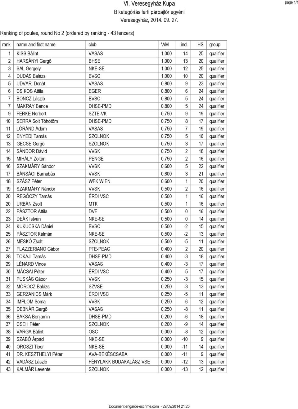 800 6 24 qualifier 7 BONCZ László BVSC 0.800 5 24 qualifier 7 MAKRAY Bence DHSE-PMD 0.800 5 24 qualifier 9 FERKE Norbert SZTE-VK 0.750 9 19 qualifier 10 SERRA Solt Töhötöm DHSE-PMD 0.