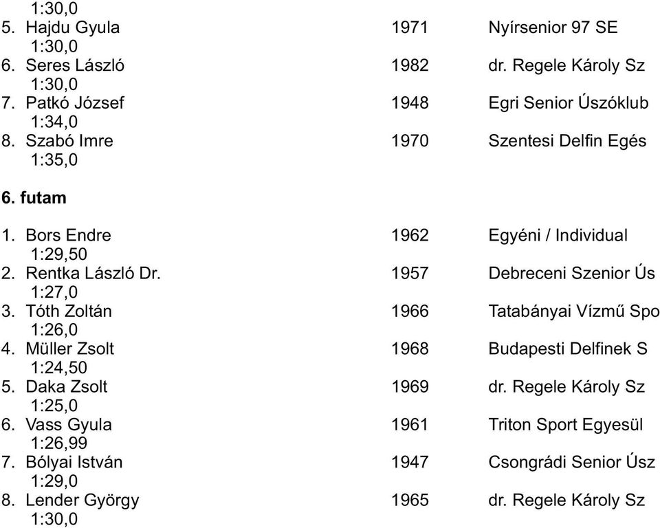 Bors Endre 1962 Egyéni / Individual 1:29,50 2. Rentka László Dr. 1957 Debreceni Szenior Ús 1:27,0 3. Tóth Zoltán 1966 Tatabányai Vízmű Spo 1:26,0 4.