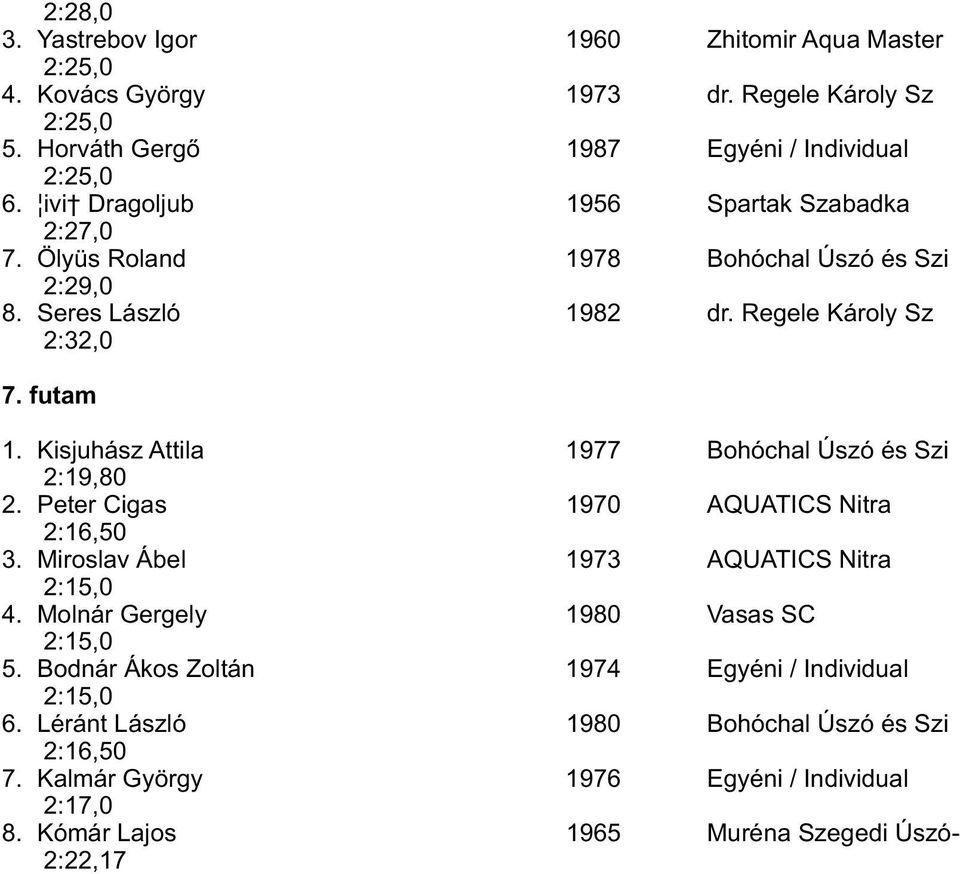 Kisjuhász Attila 1977 Bohóchal Úszó és Szi 2:19,80 2. Peter Cigas 1970 AQUATICS Nitra 2:16,50 3. Miroslav Ábel 1973 AQUATICS Nitra 2:15,0 4.