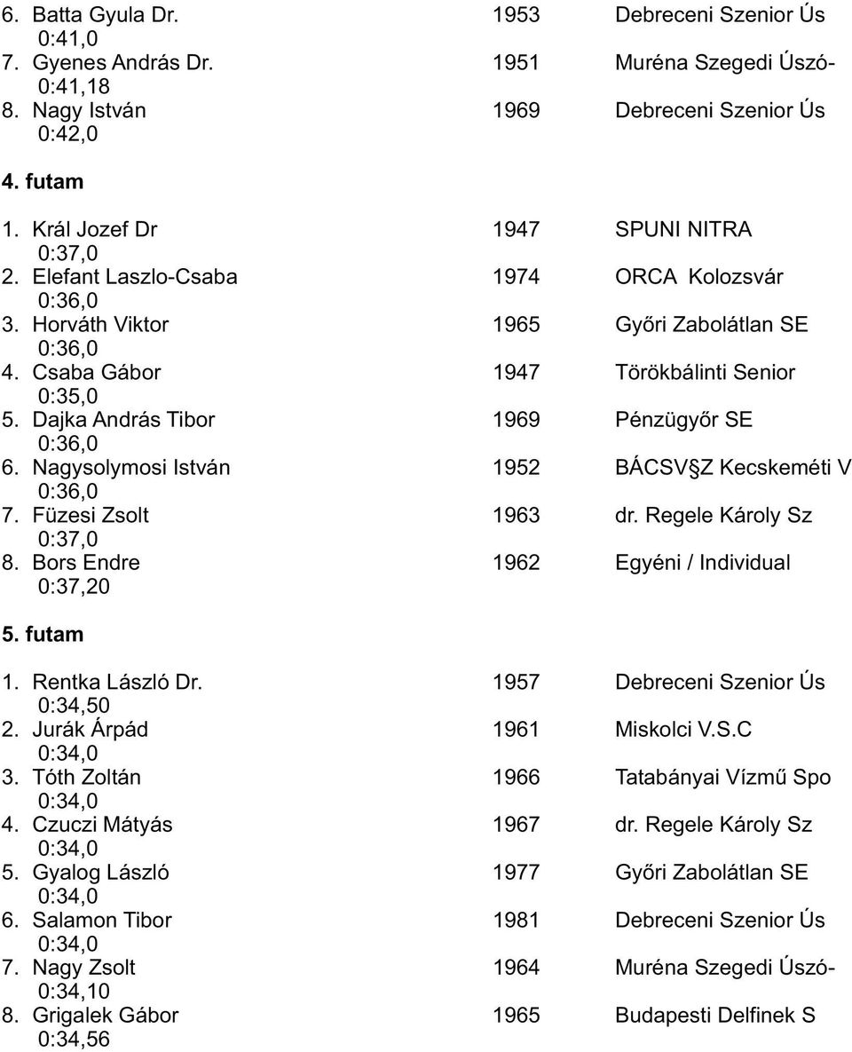 Dajka András Tibor 1969 Pénzügyőr SE 0:36,0 6. Nagysolymosi István 1952 BÁCSV Z Kecskeméti V 0:36,0 7. Füzesi Zsolt 1963 dr. Regele Károly Sz 0:37,0 8. Bors Endre 1962 Egyéni / Individual 0:37,20 5.