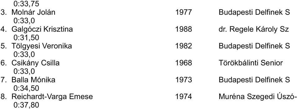 Tölgyesi Veronika 1982 Budapesti Delfinek S 0:33,0 6.