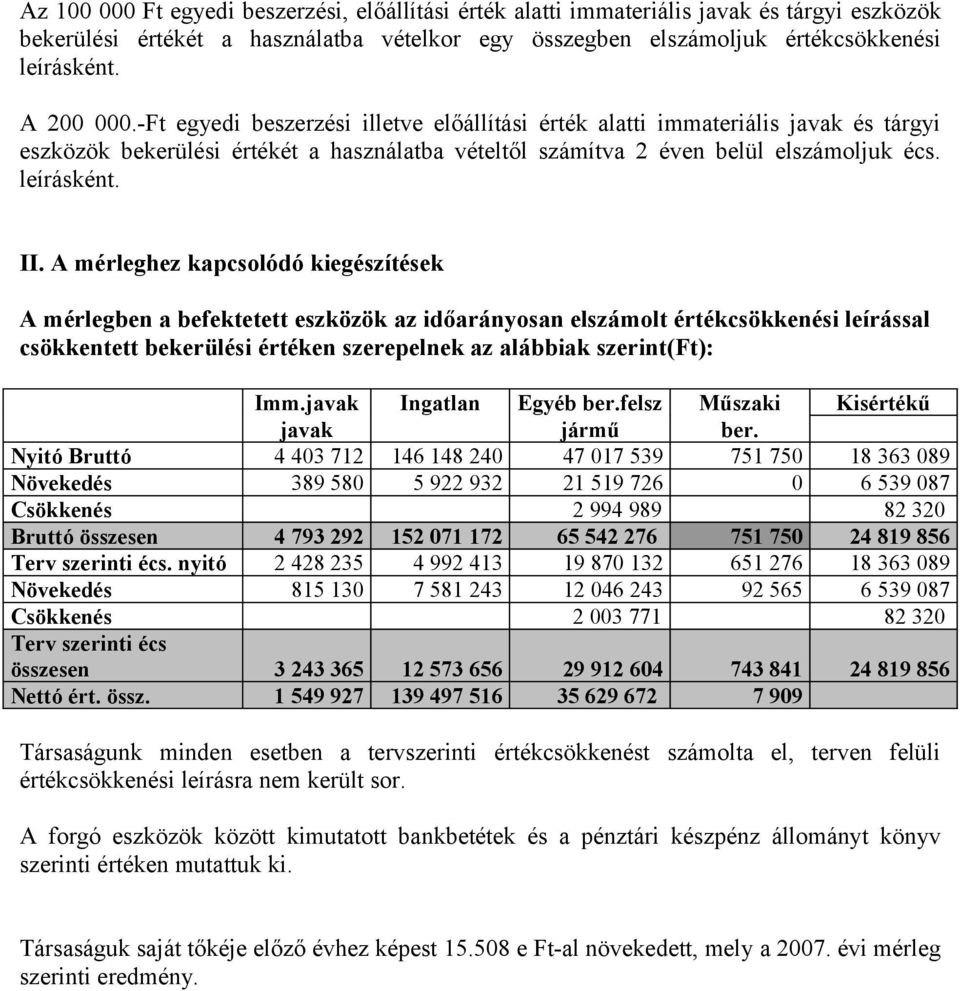 A mérleghez kapcsolódó kiegészítések A mérlegben a befektetett eszközök az időarányosan elszámolt értékcsökkenési leírással csökkentett bekerülési értéken szerepelnek az alábbiak szerint(ft): Imm.