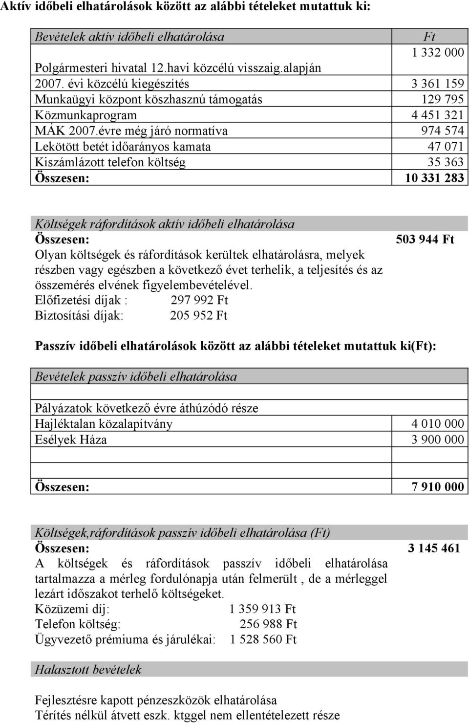 évre még járó normatíva 974 574 Lekötött betét időarányos kamata 47 071 Kiszámlázott telefon költség 35 363 Összesen: 10 331 283 Költségek ráfordítások aktív időbeli elhatárolása Összesen: Olyan