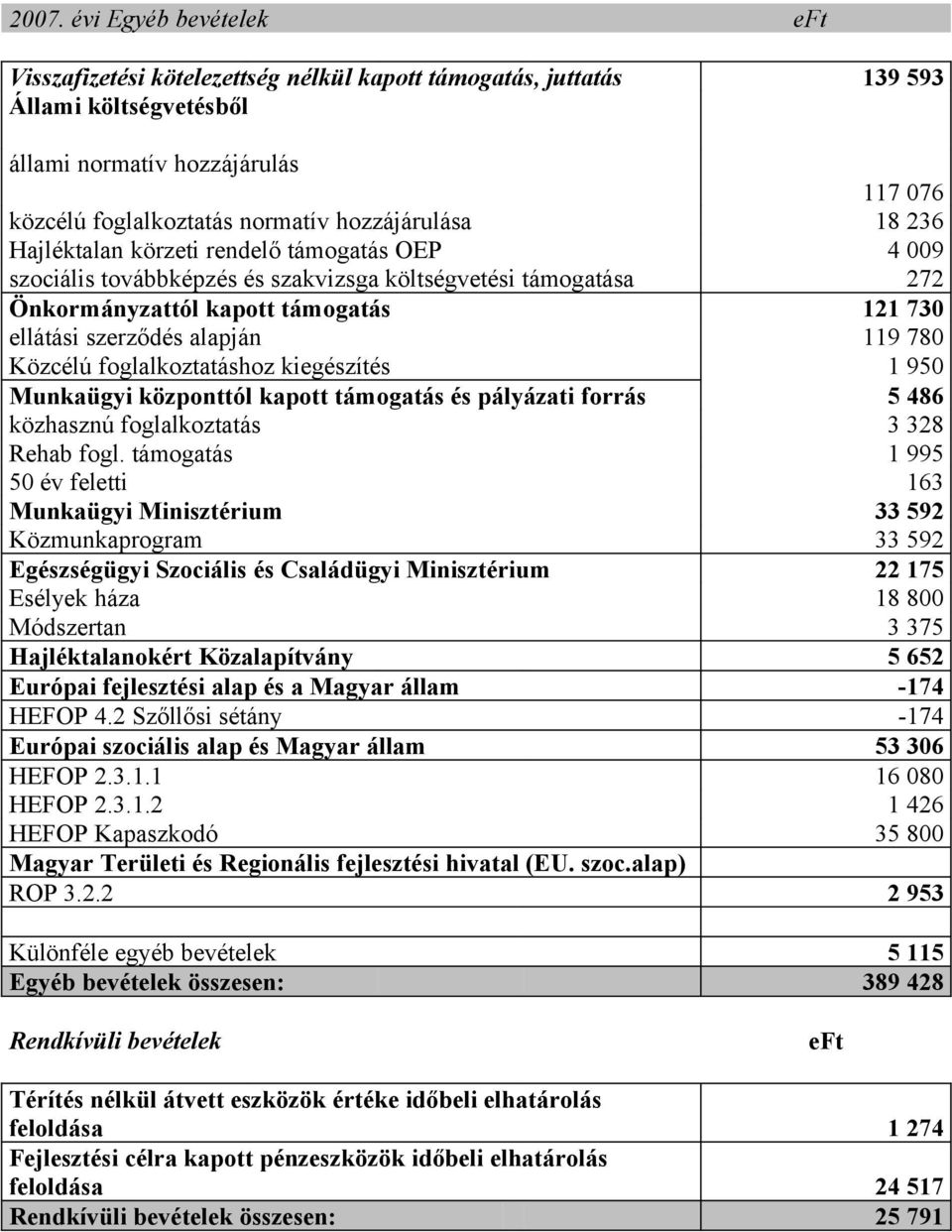 alapján 119 780 Közcélú foglalkoztatáshoz kiegészítés 1 950 Munkaügyi központtól kapott támogatás és pályázati forrás 5 486 közhasznú foglalkoztatás 3 328 Rehab fogl.