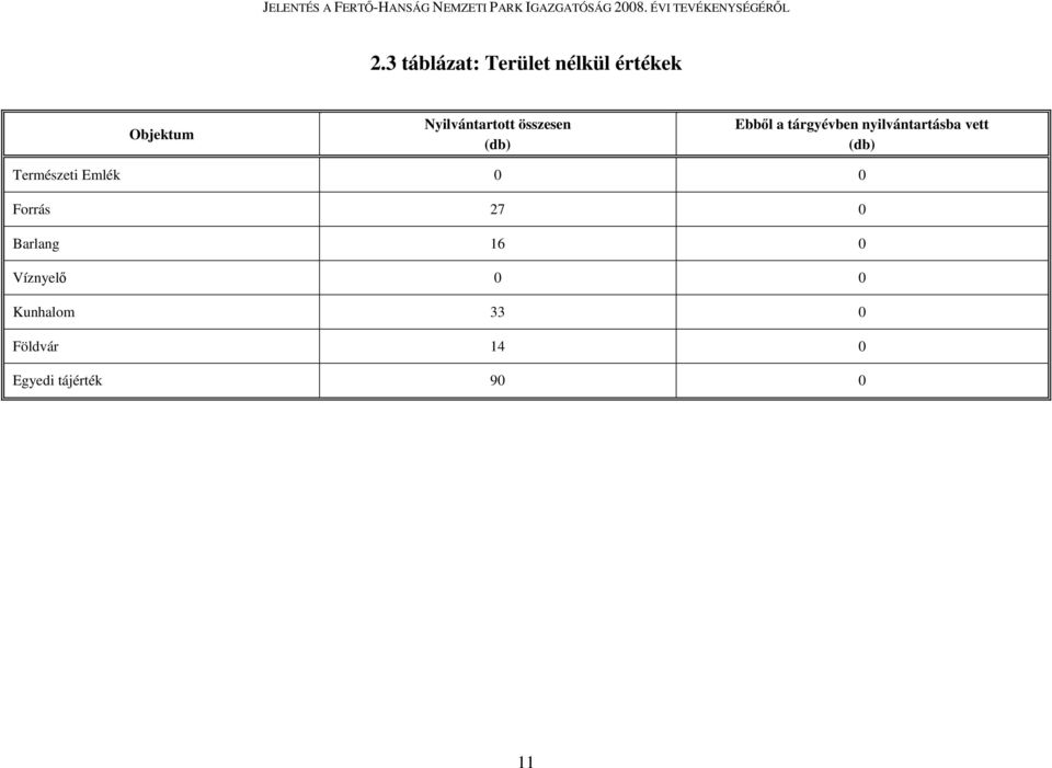 nyilvántartásba vett (db) Természeti Emlék 0 0 Forrás 27