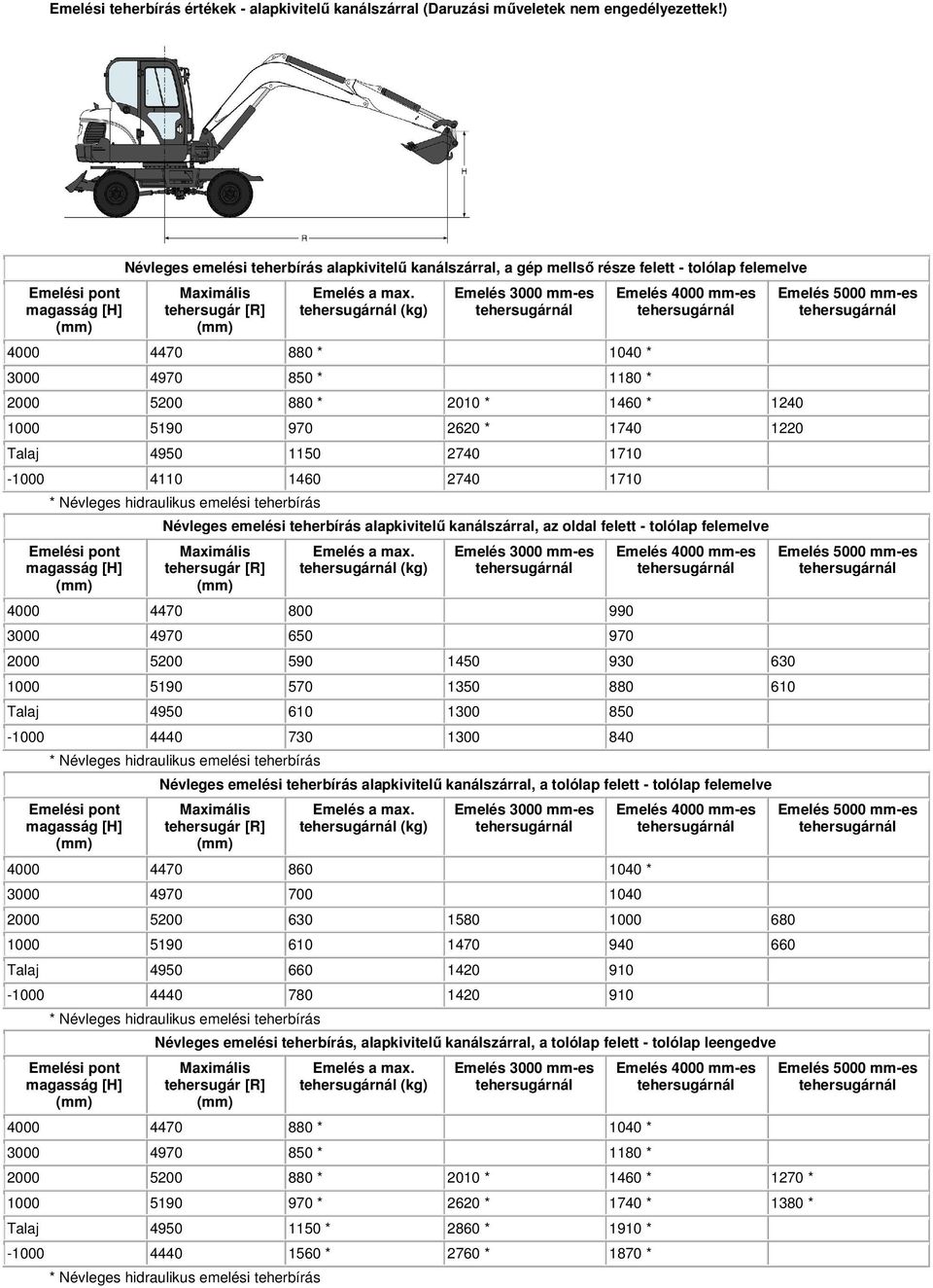 970 2620 * 1740 1220 Talaj 4950 1150 2740 1710-1000 4110 1460 2740 1710 Névleges emelési teherbírás alapkivitelű kanálszárral, az oldal felett - tolólap felemelve (kg) 4000 4470 800 990 3000 4970 650