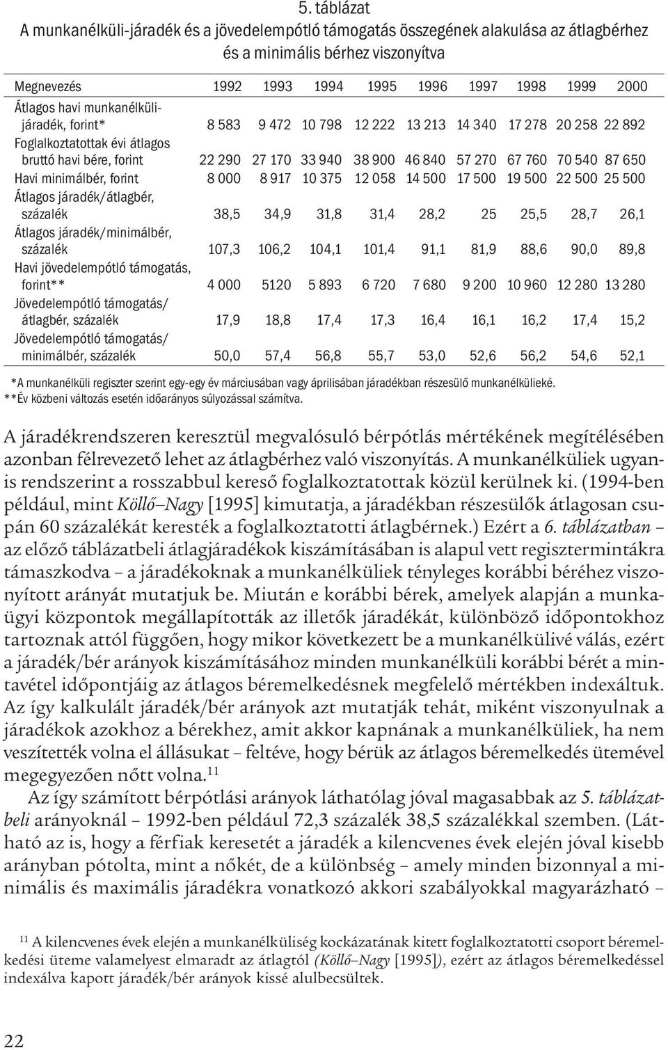 70 540 87 650 Havi minimálbér, forint 8 000 8 917 10 375 12 058 14 500 17 500 19 500 22 500 25 500 Átlagos járadék/átlagbér, százalék 38,5 34,9 31,8 31,4 28,2 25 25,5 28,7 26,1 Átlagos