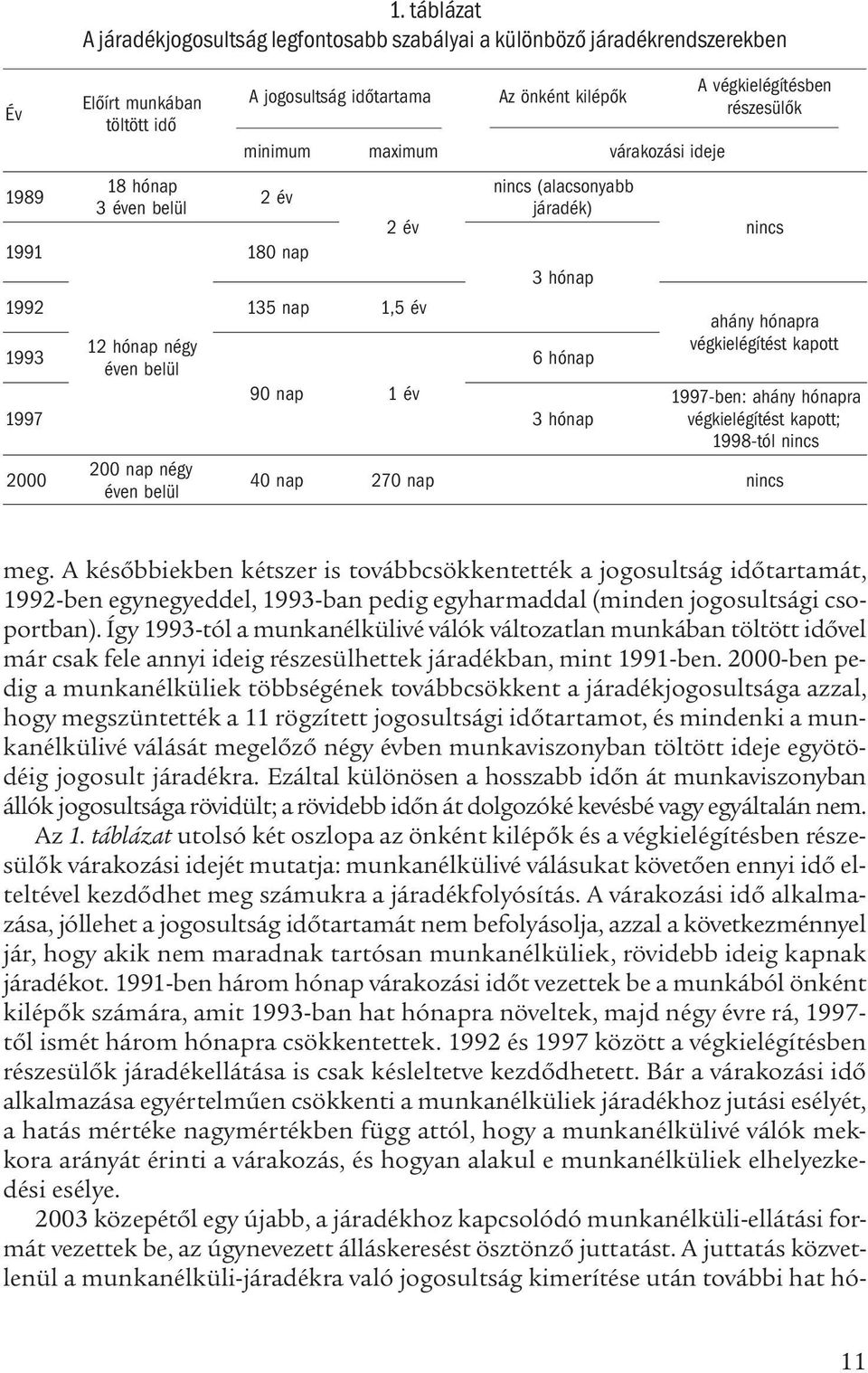 1992 135 nap 1,5 év Az önként kilépők nincs (alacsonyabb járadék) 3 hónap 12 hónap négy 1993 6 hónap éven belül 90 nap 1 év 1997 3 hónap 2000 200 nap négy éven belül várakozási ideje A