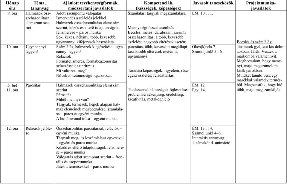 kevesebb, ugyanannyi kifejezések használata Számlálás, halmazok kiegészítése: ugyanannyi legyen! Relációk Formafelismerés, formabeazonosítás színezéssel; színritmus Mi változott meg?