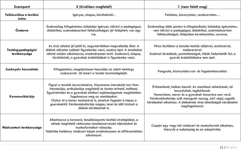 Felületes, bizonytalan, rendszertelen Szakmailag több ponton is kifogásolható; külalakja igénytelen; nem tükrözi a pedagógusi, didaktikai, szakmódszertani felkészültséget; felépítése következetlen,