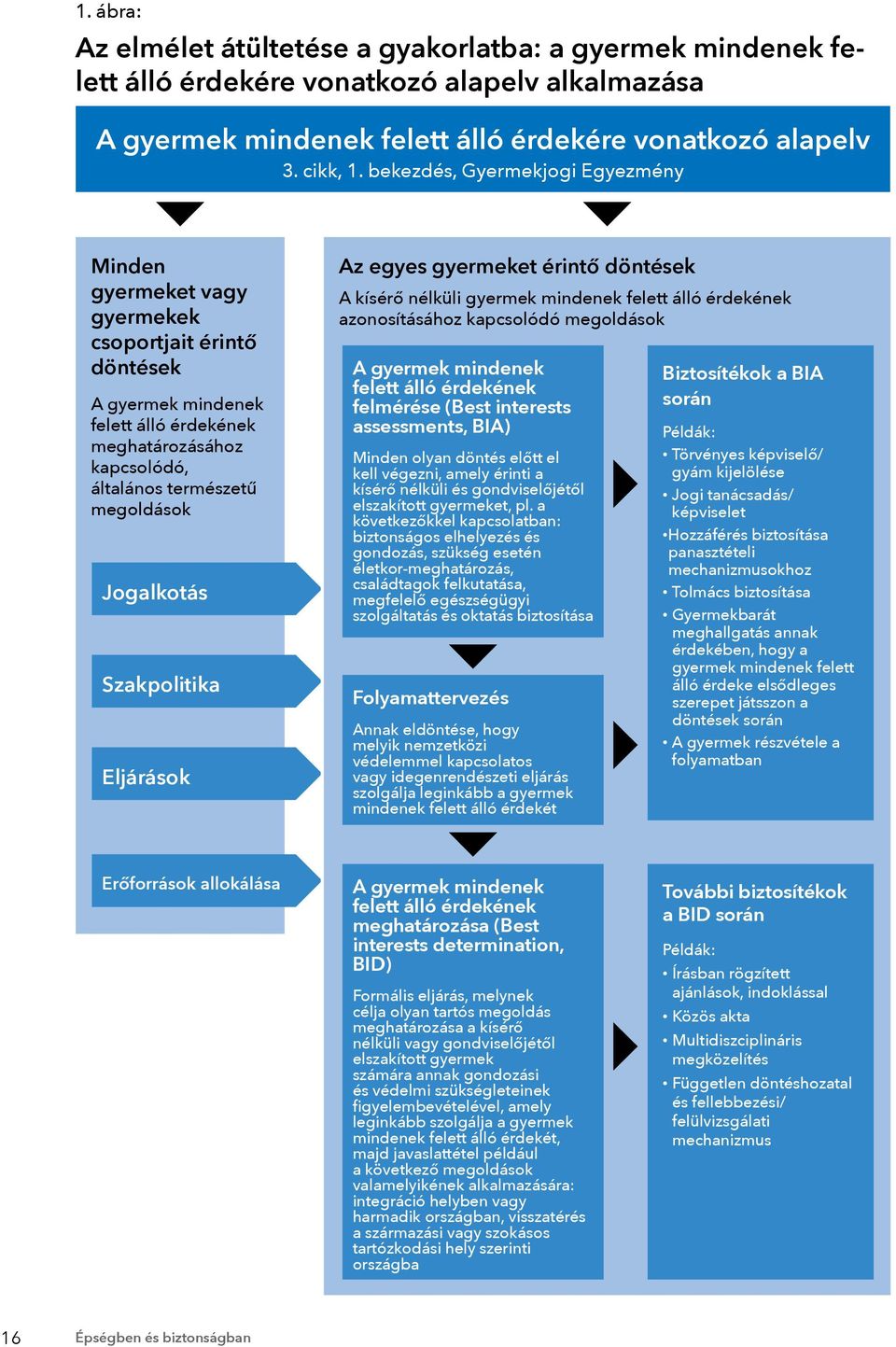 Jogalkotás Szakpolitika Eljárások Az egyes gyermeket érintő döntések A kísérő nélküli gyermek mindenek felett álló érdekének azonosításához kapcsolódó megoldások A gyermek mindenek felett álló