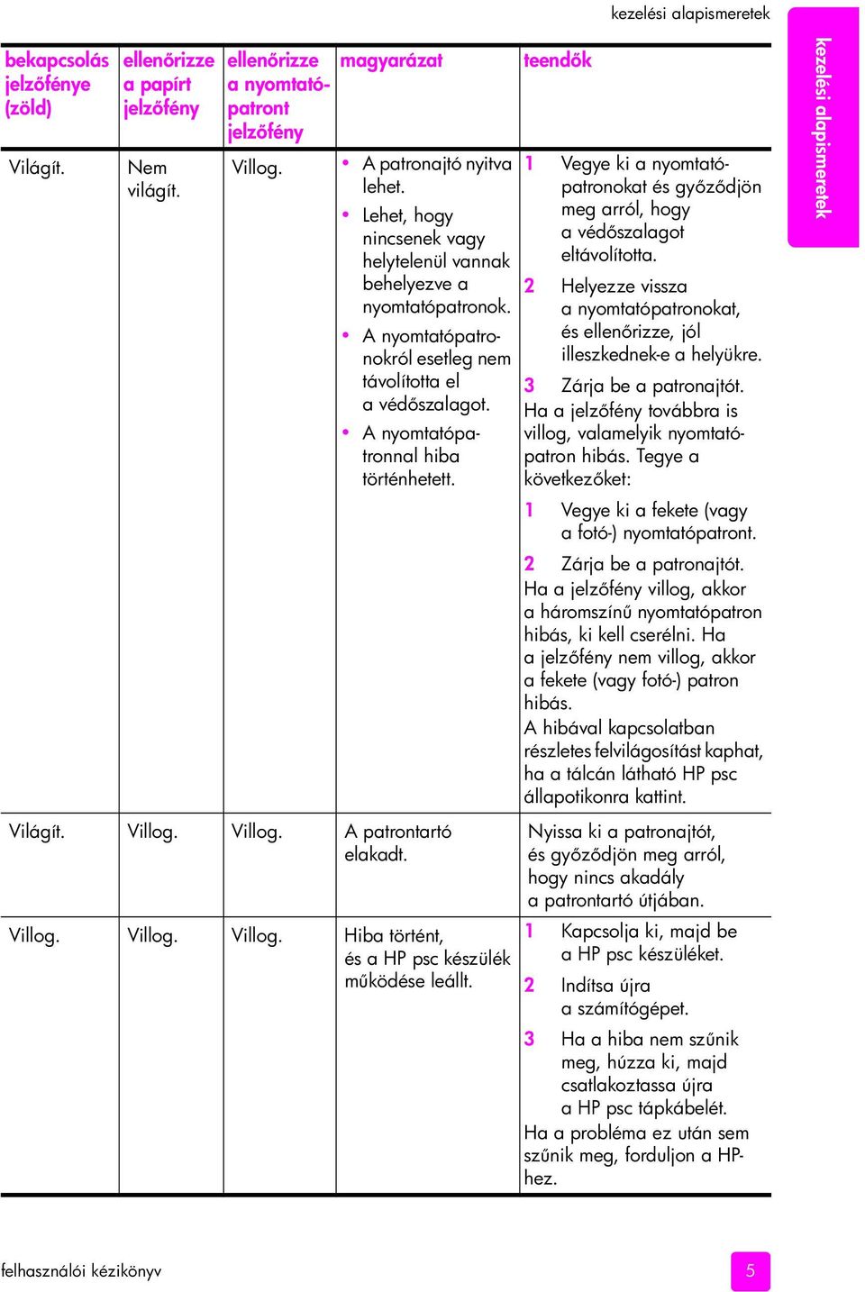 Villog. A patrontartó elakadt. Villog. Villog. Villog. Hiba történt, és a HP psc készülék m ködése leállt.