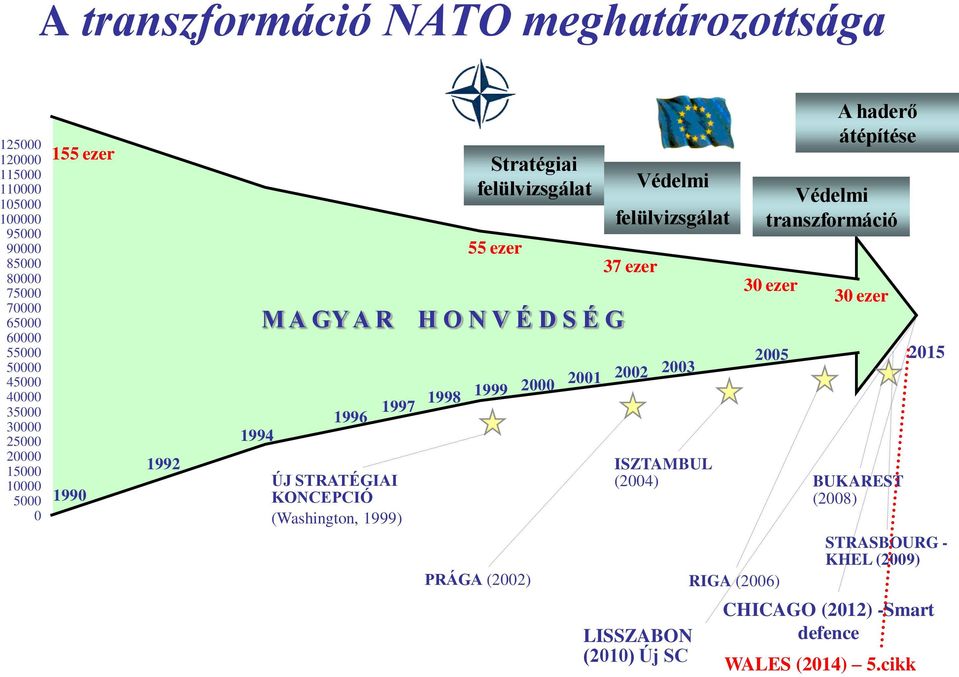 STRATÉGIAI KONCEPCIÓ (Washington, 1999) 37 ezer 1999 2000 2001 2002 PRÁGA (2002) Védelmi felülvizsgálat 2003 ISZTAMBUL (2004) Védelmi transzformáció 30