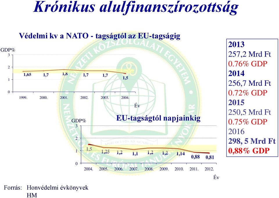 GDP% 3 Forrás: Honvédelmi évkönyvek HM 2 1 0 1,5 Év EU-tagságtól napjainkig 1,25 1,2 1,1 1,2 1,2 1,14 0,88