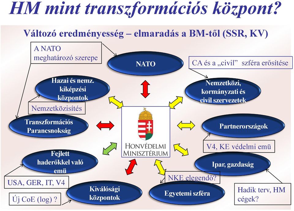 kiképzési központok Nemzetközisítés Transzformációs Parancsnokság NATO CA és a civil szféra erősítése Nemzetközi,