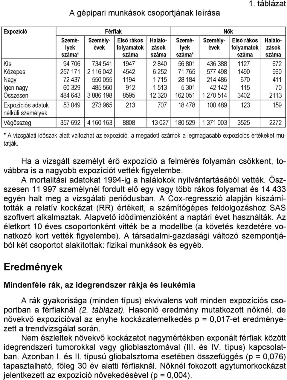 Első rákos folyamatok száma 1947 4542 1194 912 8595 Személyévek Halálozások száma 2 840 6 252 1 715 1 513 12 320 Személyek száma* 56 801 71 765 28 184 5 301 162 051 436 388 577 498 214 486 42 142 1