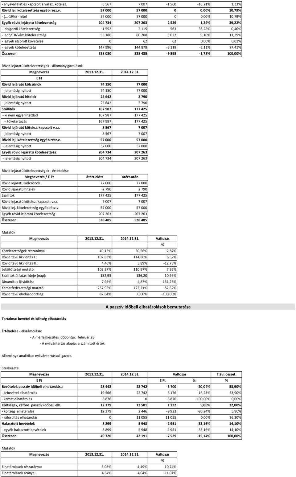 9,10 11,39 - egyéb átsorolt követelés 0 62 62 0,00 0,01 - egyéb kötelezettség 147996 144878-3118 -2,11 27,41 Összesen: 538080 528485-9595 -1,78 100,00 Rövid lejáratú kötelezettségek -