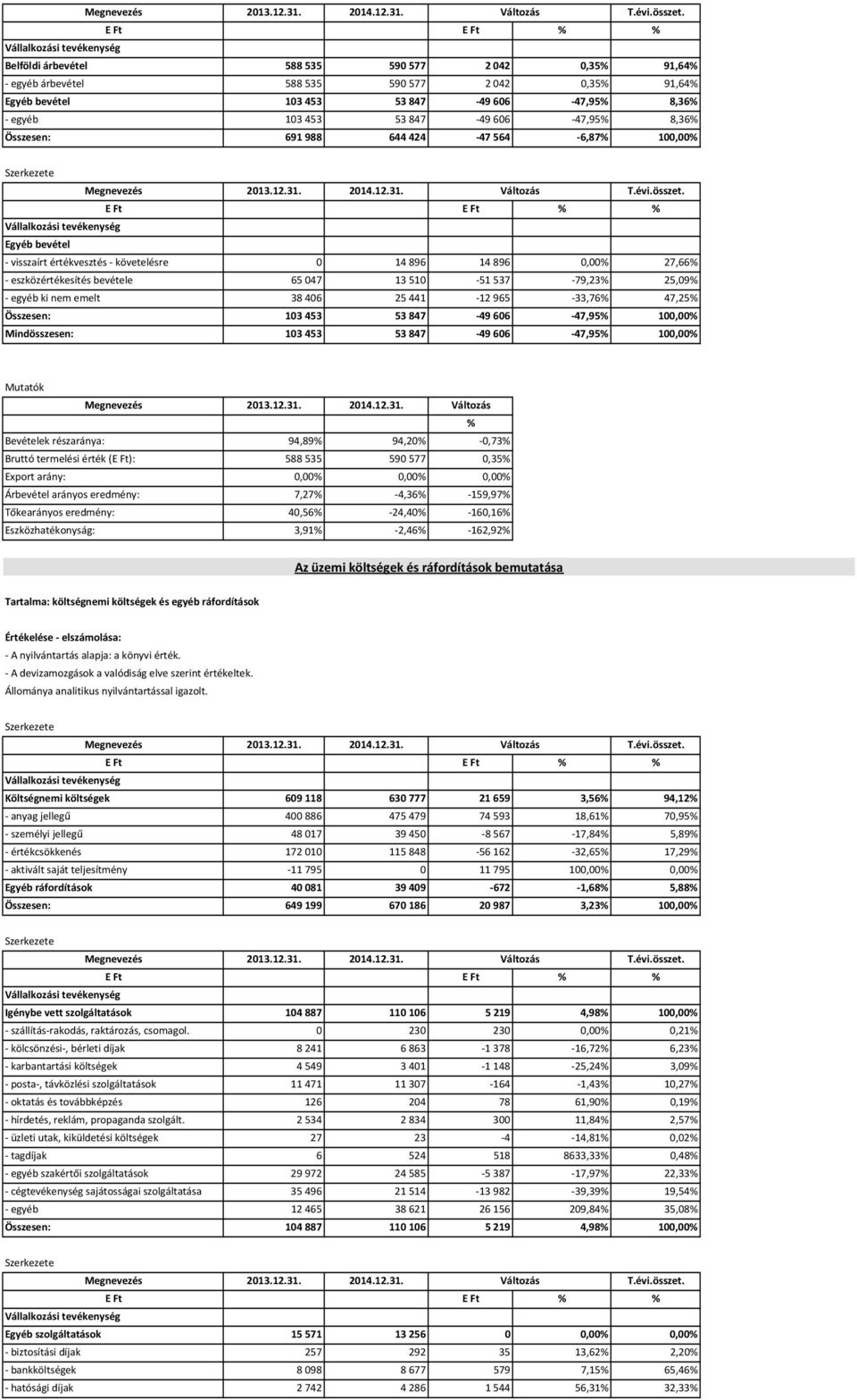 13510-51537 -79,23 25,09 - egyéb ki nem emelt 38406 25441-12965 -33,76 47,25 Összesen: 103453 53847-49606 -47,95 100,00 Mindösszesen: 103453 53847-49606 -47,95 100,00 Bevételek részaránya: 94,89