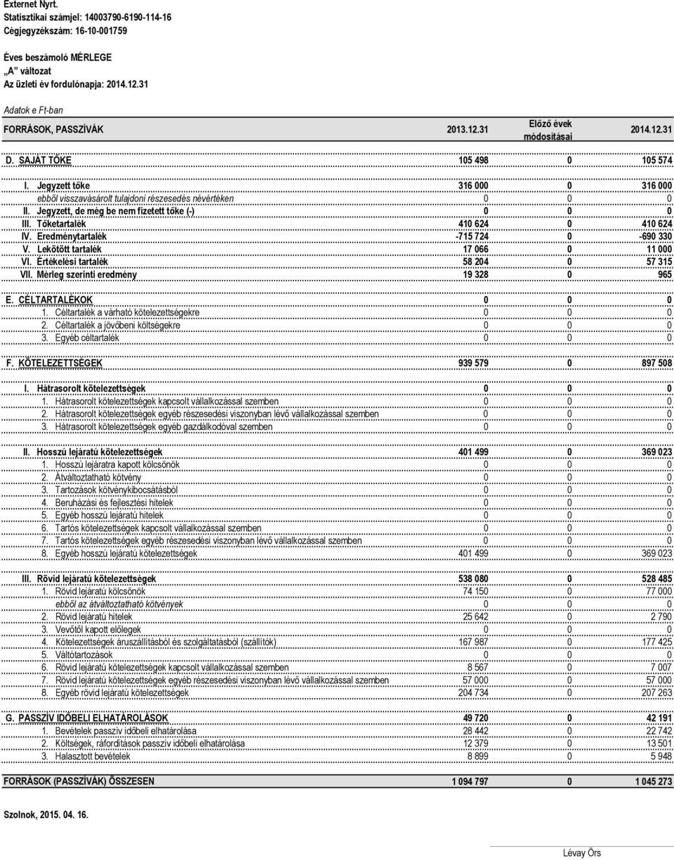 Jegyzett, de még be nem fizetett tőke (-) 0 0 0 III. Tőketartalék 410 624 0 410 624 IV. Eredménytartalék -715 724 0-690 330 V. Lekötött tartalék 17 066 0 11 000 VI.