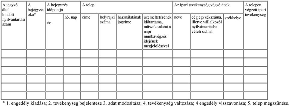 végzőjének neve cégjegyzékszáma, illetve vállalkozói nyilvántartásba vételi száma székhelye A telepen végzett ipari tevékenység *