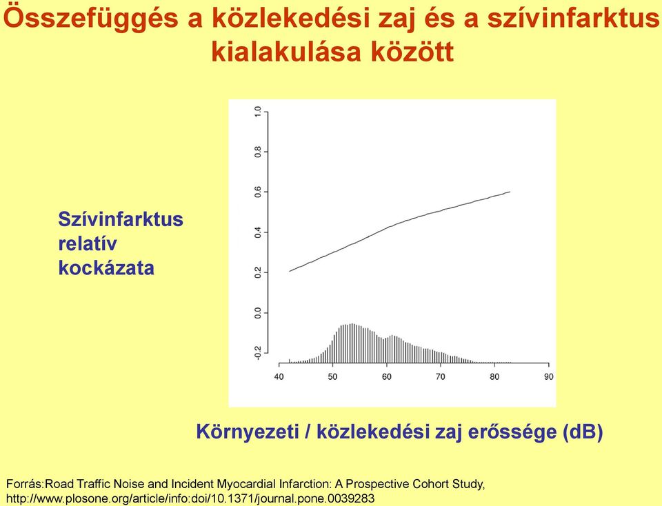 Forrás:Road Traffic Noise and Incident Myocardial Infarction: A Prospective