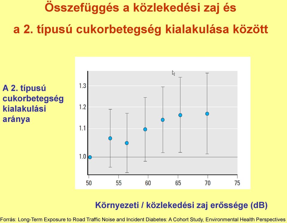 típusú cukorbetegség kialakulási aránya Környezeti / közlekedési zaj