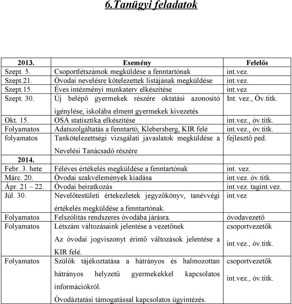 OSA statisztika elkészítése int.vez., óv.titk. Folyamatos Adatszolgáltatás a fenntartó, Klebersberg, KIR felé int.vez., óv.titk. folyamatos Tankötelezettségi vizsgálati javaslatok megküldése a fejlesztő ped.