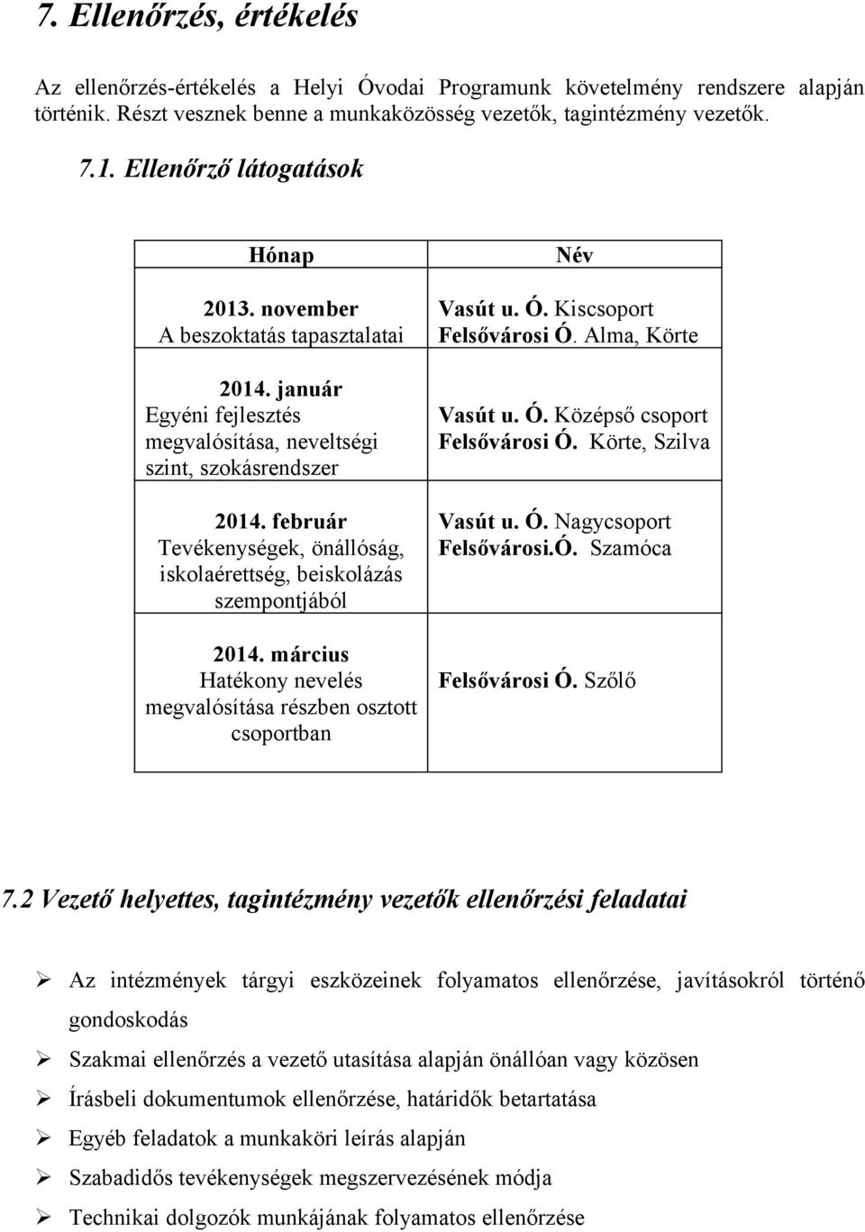 február Tevékenységek, önállóság, iskolaérettség, beiskolázás szempontjából 2014. március Hatékony nevelés megvalósítása részben osztott csoportban Név Vasút u. Ó. Kiscsoport Felsővárosi Ó.