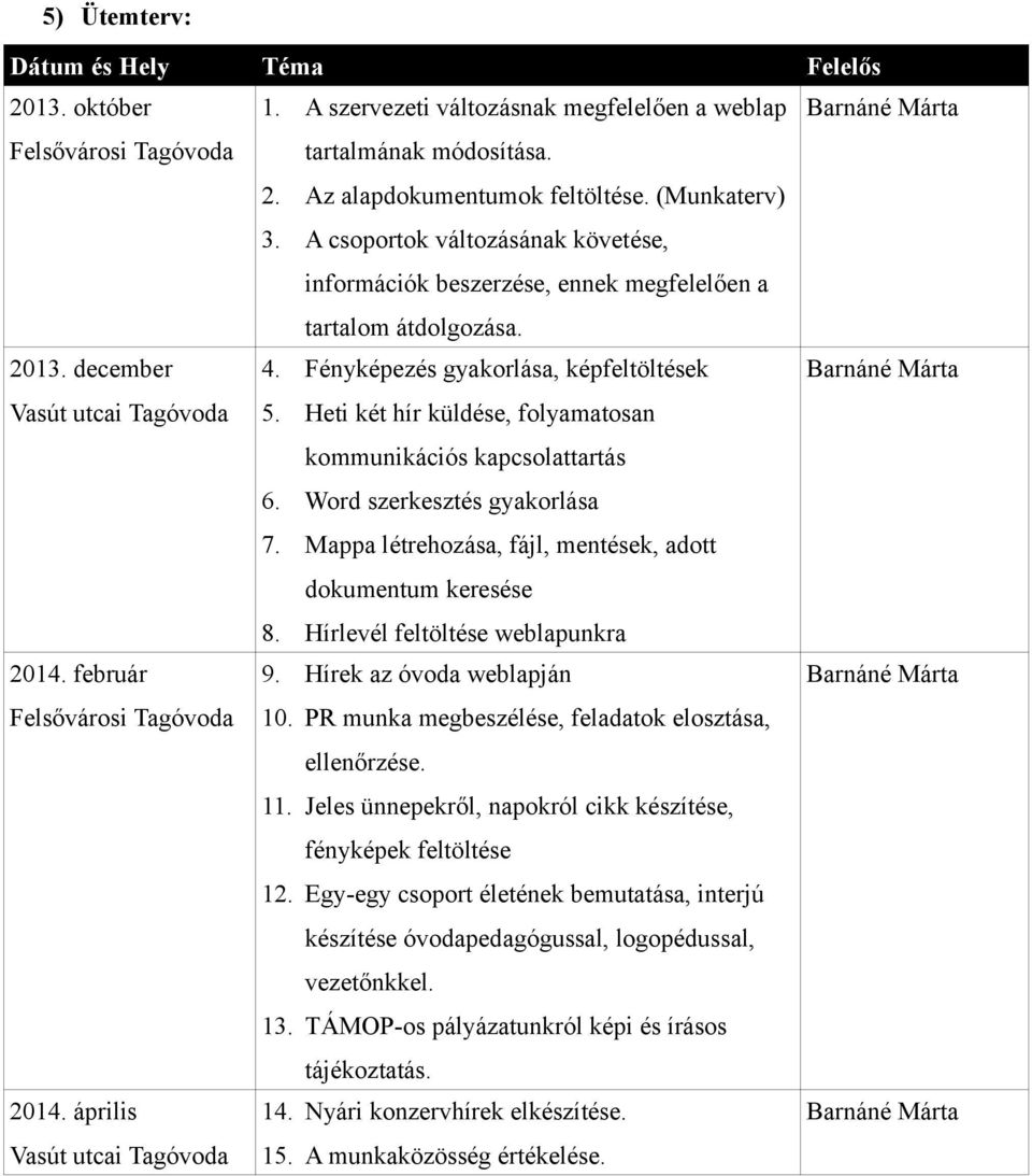 Fényképezés gyakorlása, képfeltöltések Barnáné Márta Vasút utcai Tagóvoda 5. Heti két hír küldése, folyamatosan kommunikációs kapcsolattartás 6. Word szerkesztés gyakorlása 7.